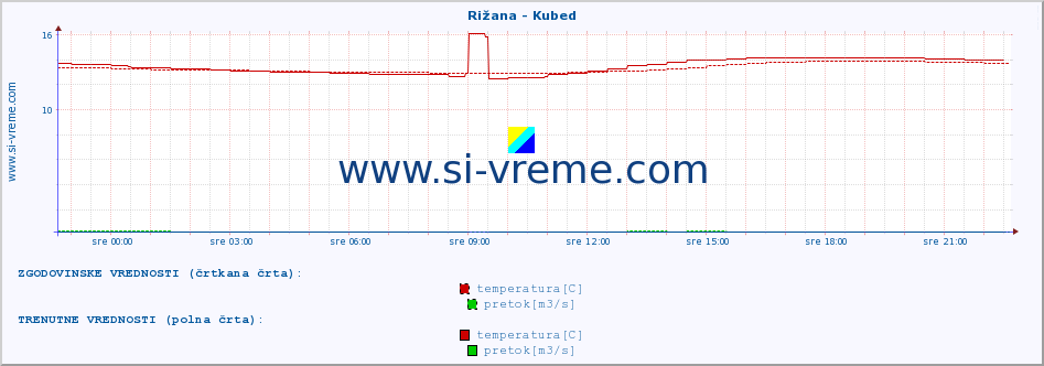 POVPREČJE :: Rižana - Kubed :: temperatura | pretok | višina :: zadnji dan / 5 minut.