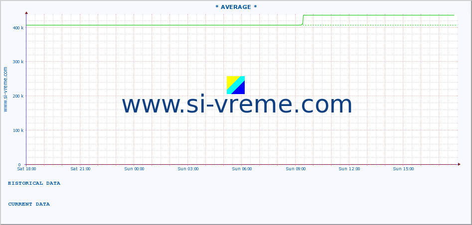  :: * AVERAGE * :: height |  |  :: last day / 5 minutes.