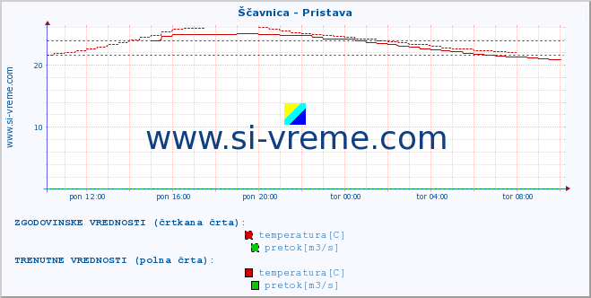 POVPREČJE :: Ščavnica - Pristava :: temperatura | pretok | višina :: zadnji dan / 5 minut.