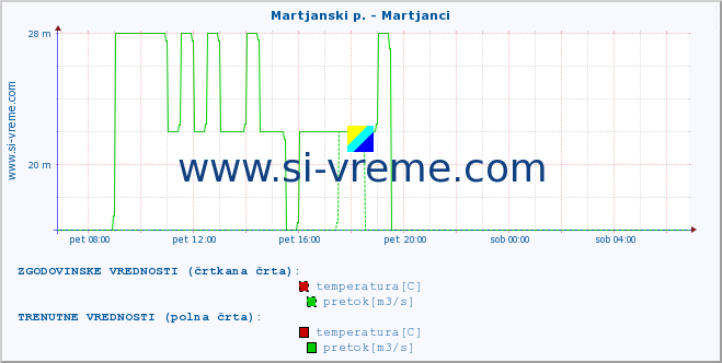 POVPREČJE :: Martjanski p. - Martjanci :: temperatura | pretok | višina :: zadnji dan / 5 minut.