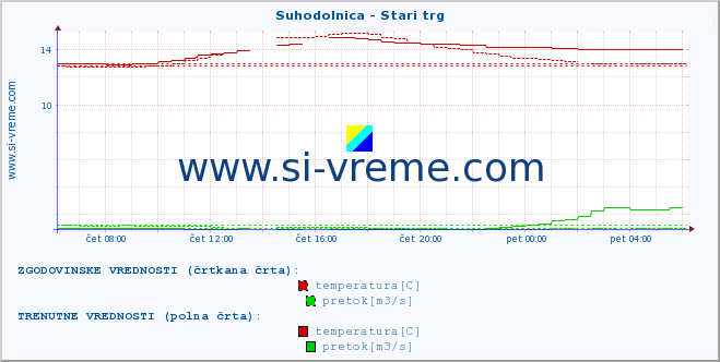 POVPREČJE :: Suhodolnica - Stari trg :: temperatura | pretok | višina :: zadnji dan / 5 minut.