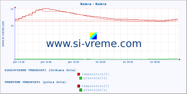 POVPREČJE :: Kokra - Kokra :: temperatura | pretok | višina :: zadnji dan / 5 minut.