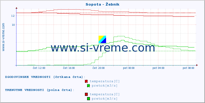 POVPREČJE :: Sopota - Žebnik :: temperatura | pretok | višina :: zadnji dan / 5 minut.