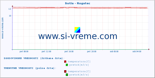 POVPREČJE :: Sotla - Rogatec :: temperatura | pretok | višina :: zadnji dan / 5 minut.