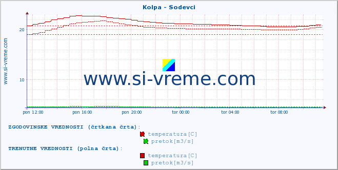 POVPREČJE :: Kolpa - Sodevci :: temperatura | pretok | višina :: zadnji dan / 5 minut.