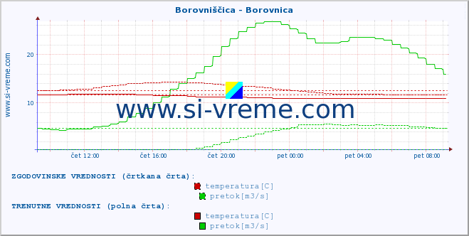 POVPREČJE :: Borovniščica - Borovnica :: temperatura | pretok | višina :: zadnji dan / 5 minut.