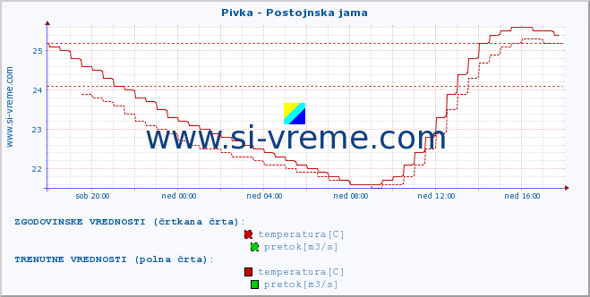 POVPREČJE :: Pivka - Postojnska jama :: temperatura | pretok | višina :: zadnji dan / 5 minut.