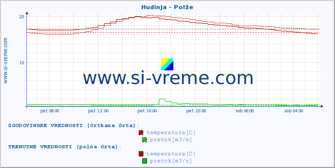 POVPREČJE :: Hudinja - Polže :: temperatura | pretok | višina :: zadnji dan / 5 minut.