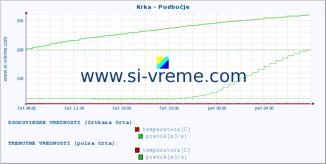 POVPREČJE :: Krka - Podbočje :: temperatura | pretok | višina :: zadnji dan / 5 minut.