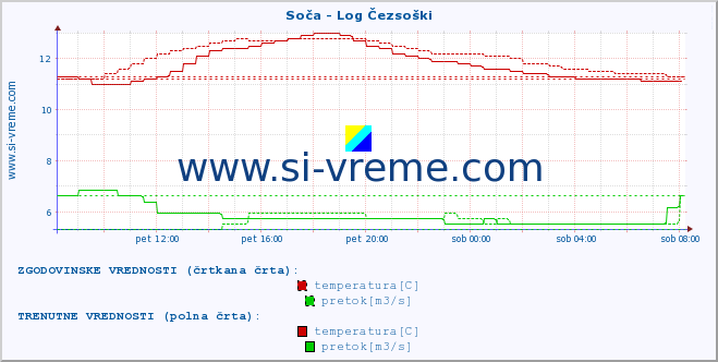 POVPREČJE :: Soča - Log Čezsoški :: temperatura | pretok | višina :: zadnji dan / 5 minut.