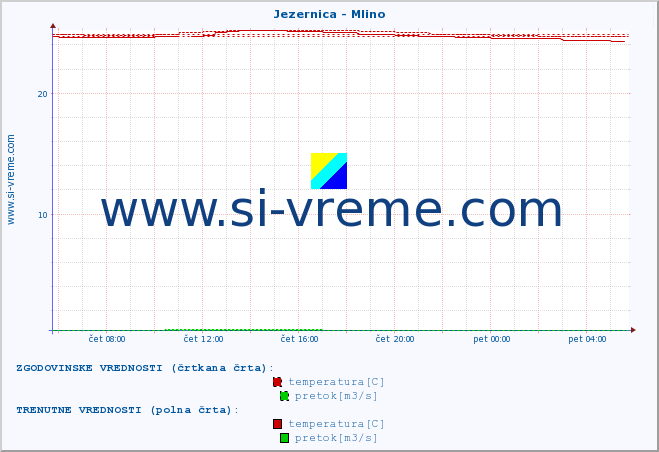 POVPREČJE :: Jezernica - Mlino :: temperatura | pretok | višina :: zadnji dan / 5 minut.