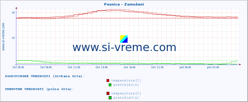 POVPREČJE :: Pesnica - Zamušani :: temperatura | pretok | višina :: zadnji dan / 5 minut.