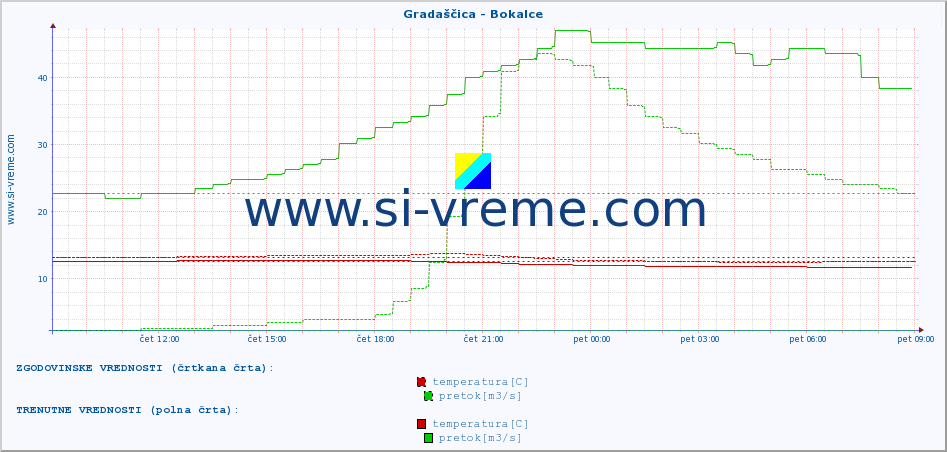 POVPREČJE :: Gradaščica - Bokalce :: temperatura | pretok | višina :: zadnji dan / 5 minut.