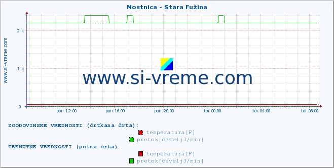 POVPREČJE :: Mostnica - Stara Fužina :: temperatura | pretok | višina :: zadnji dan / 5 minut.