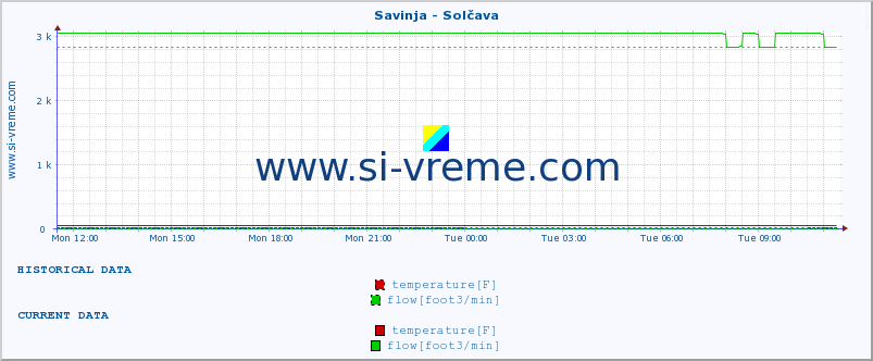  :: Savinja - Solčava :: temperature | flow | height :: last day / 5 minutes.