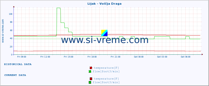  :: Lijak - Volčja Draga :: temperature | flow | height :: last day / 5 minutes.