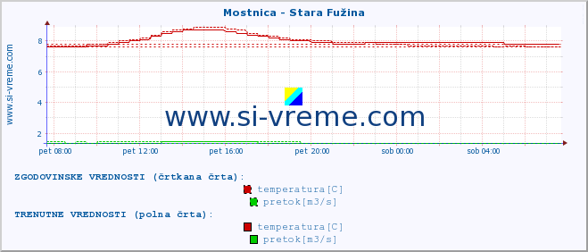 POVPREČJE :: Mostnica - Stara Fužina :: temperatura | pretok | višina :: zadnji dan / 5 minut.