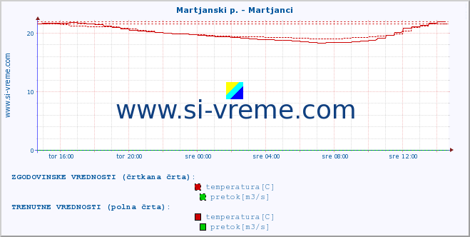 POVPREČJE :: Martjanski p. - Martjanci :: temperatura | pretok | višina :: zadnji dan / 5 minut.