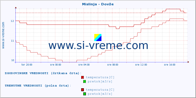 POVPREČJE :: Mislinja - Dovže :: temperatura | pretok | višina :: zadnji dan / 5 minut.