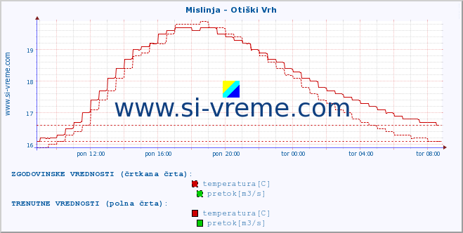 POVPREČJE :: Mislinja - Otiški Vrh :: temperatura | pretok | višina :: zadnji dan / 5 minut.