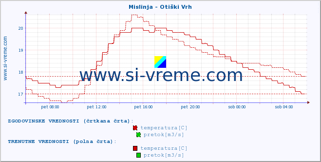 POVPREČJE :: Mislinja - Otiški Vrh :: temperatura | pretok | višina :: zadnji dan / 5 minut.