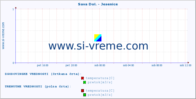 POVPREČJE :: Sava Dol. - Jesenice :: temperatura | pretok | višina :: zadnji dan / 5 minut.