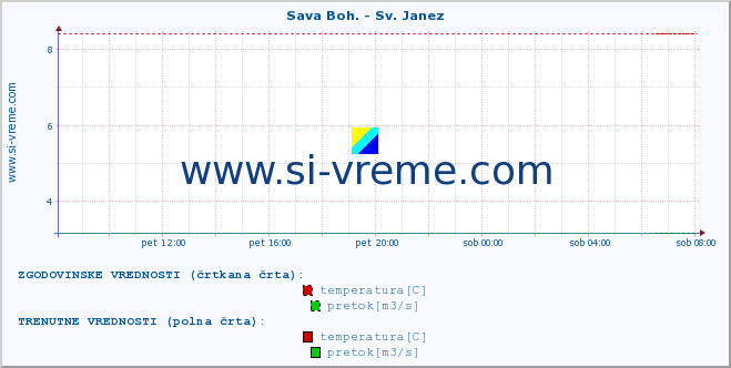 POVPREČJE :: Sava Boh. - Sv. Janez :: temperatura | pretok | višina :: zadnji dan / 5 minut.