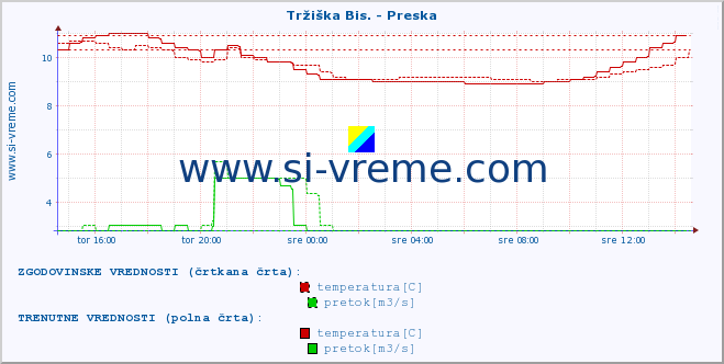 POVPREČJE :: Tržiška Bis. - Preska :: temperatura | pretok | višina :: zadnji dan / 5 minut.