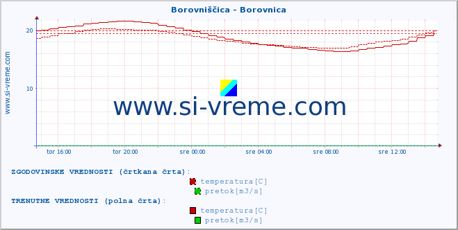 POVPREČJE :: Borovniščica - Borovnica :: temperatura | pretok | višina :: zadnji dan / 5 minut.