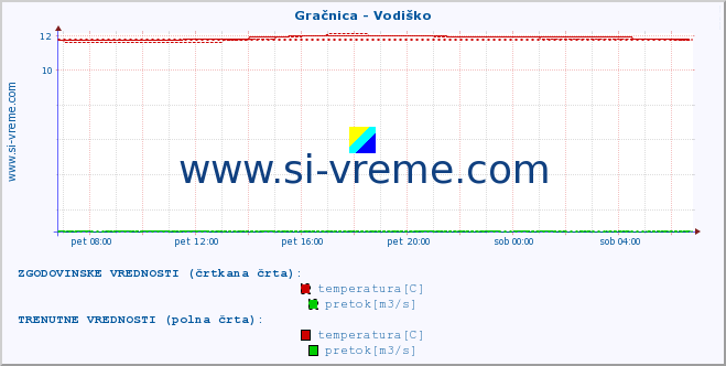 POVPREČJE :: Gračnica - Vodiško :: temperatura | pretok | višina :: zadnji dan / 5 minut.