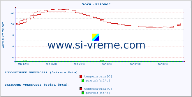 POVPREČJE :: Soča - Kršovec :: temperatura | pretok | višina :: zadnji dan / 5 minut.