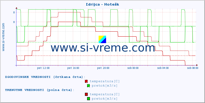 POVPREČJE :: Idrijca - Hotešk :: temperatura | pretok | višina :: zadnji dan / 5 minut.