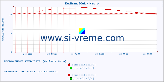 POVPREČJE :: Kožbanjšček - Neblo :: temperatura | pretok | višina :: zadnji dan / 5 minut.