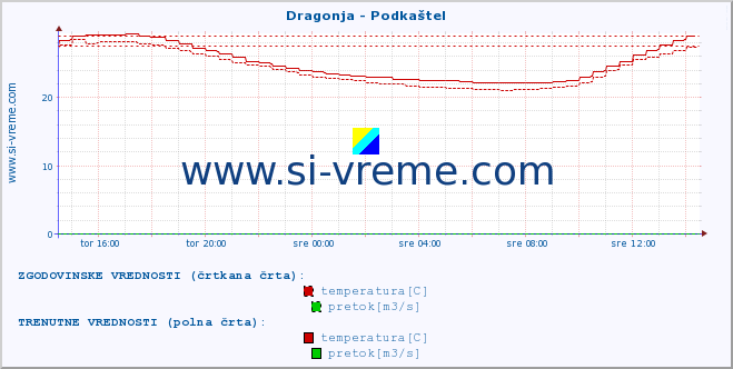 POVPREČJE :: Dragonja - Podkaštel :: temperatura | pretok | višina :: zadnji dan / 5 minut.