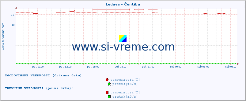 POVPREČJE :: Ledava - Čentiba :: temperatura | pretok | višina :: zadnji dan / 5 minut.