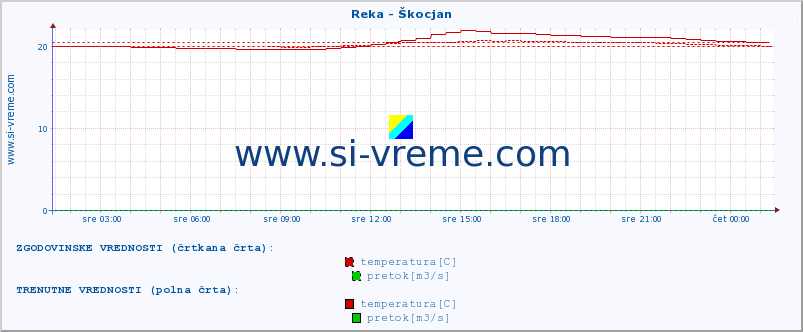 POVPREČJE :: Reka - Škocjan :: temperatura | pretok | višina :: zadnji dan / 5 minut.