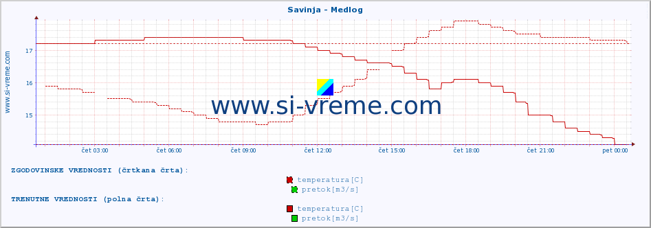 POVPREČJE :: Savinja - Medlog :: temperatura | pretok | višina :: zadnji dan / 5 minut.