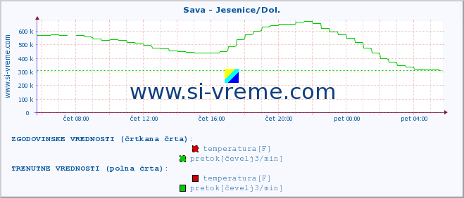 POVPREČJE :: Sava - Jesenice/Dol. :: temperatura | pretok | višina :: zadnji dan / 5 minut.