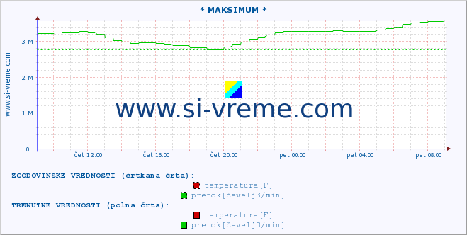 POVPREČJE :: * MAKSIMUM * :: temperatura | pretok | višina :: zadnji dan / 5 minut.