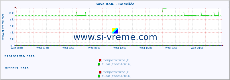  :: Sava Boh. - Bodešče :: temperature | flow | height :: last day / 5 minutes.