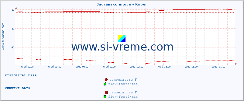  :: Jadransko morje - Koper :: temperature | flow | height :: last day / 5 minutes.