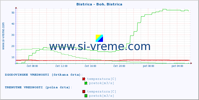 POVPREČJE :: Bistrica - Boh. Bistrica :: temperatura | pretok | višina :: zadnji dan / 5 minut.