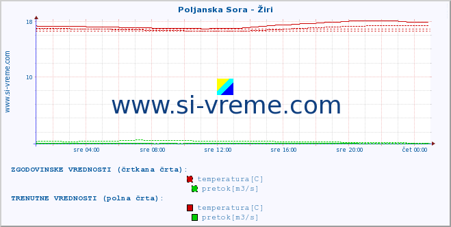 POVPREČJE :: Poljanska Sora - Žiri :: temperatura | pretok | višina :: zadnji dan / 5 minut.