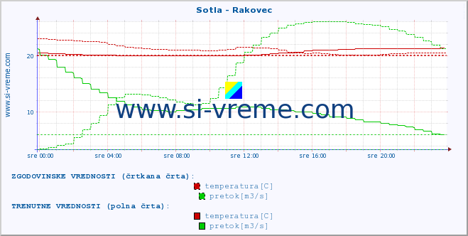 POVPREČJE :: Sotla - Rakovec :: temperatura | pretok | višina :: zadnji dan / 5 minut.