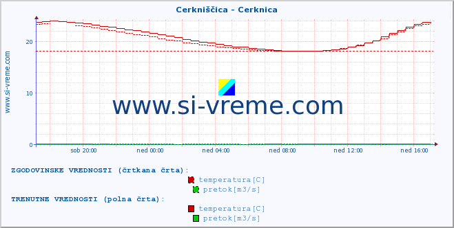 POVPREČJE :: Cerkniščica - Cerknica :: temperatura | pretok | višina :: zadnji dan / 5 minut.