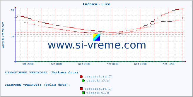 POVPREČJE :: Lučnica - Luče :: temperatura | pretok | višina :: zadnji dan / 5 minut.