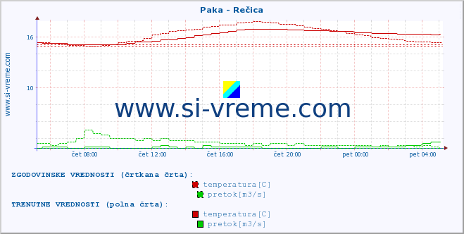 POVPREČJE :: Paka - Rečica :: temperatura | pretok | višina :: zadnji dan / 5 minut.