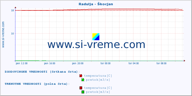 POVPREČJE :: Radulja - Škocjan :: temperatura | pretok | višina :: zadnji dan / 5 minut.