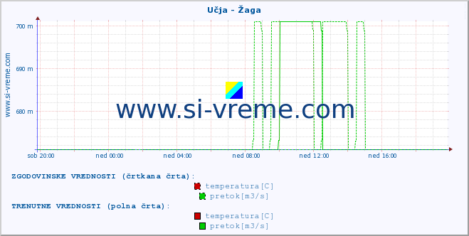 POVPREČJE :: Učja - Žaga :: temperatura | pretok | višina :: zadnji dan / 5 minut.