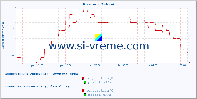 POVPREČJE :: Rižana - Dekani :: temperatura | pretok | višina :: zadnji dan / 5 minut.